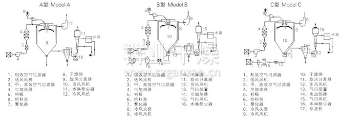 中藥浸膏噴霧干燥機(jī)結(jié)構(gòu)示意圖 中藥浸膏噴霧干燥機(jī)結(jié)構(gòu)示意圖